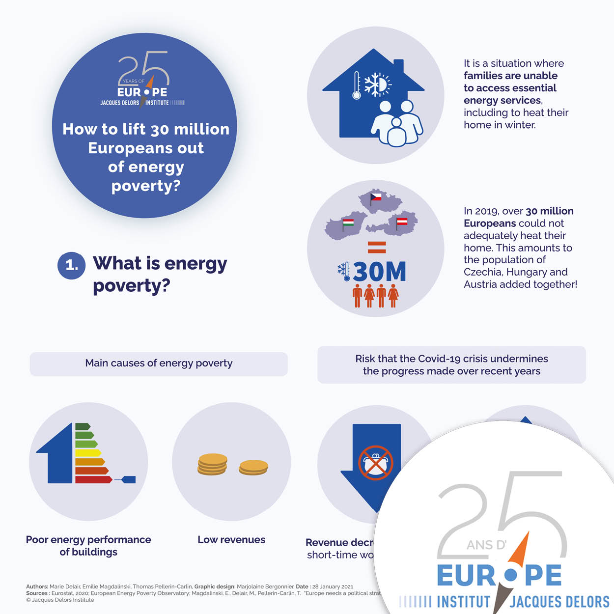 How To Lift 30 Million Europeans Out Of Energy Poverty? - Institut ...